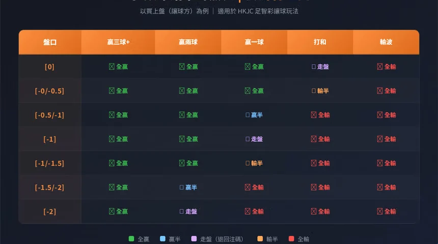 亞洲讓球盤1.98高水與足智彩賠率差精算 — 平手半球與半球一球算法與香港轉數快真錢實測圖