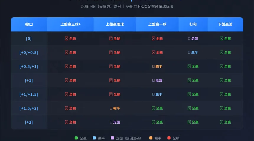 賭波必勝法 — 亞洲讓球盤升盤降水解讀與香港轉數快真錢實測圖